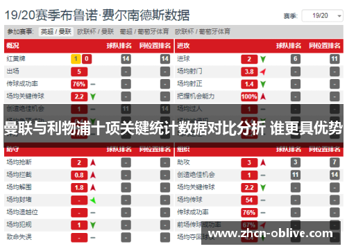 曼联与利物浦十项关键统计数据对比分析 谁更具优势
