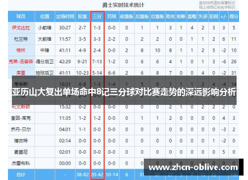 亚历山大复出单场命中8记三分球对比赛走势的深远影响分析